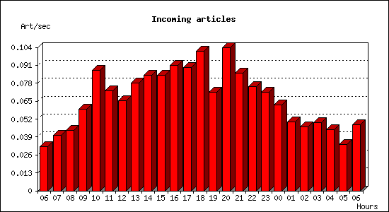 Incoming articles