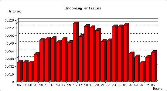 Incoming articles