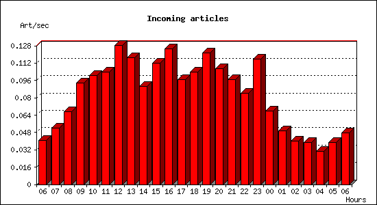 Incoming articles