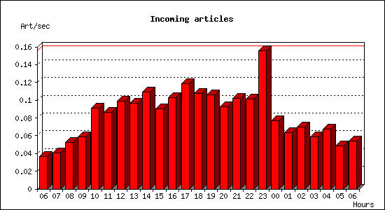 Incoming articles