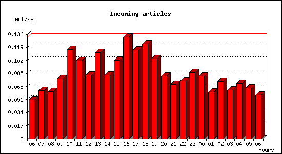 Incoming articles