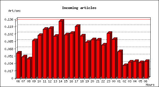 Incoming articles