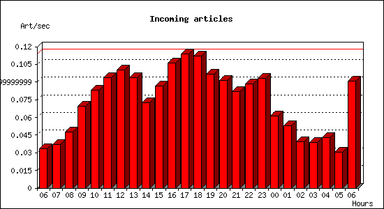 Incoming articles