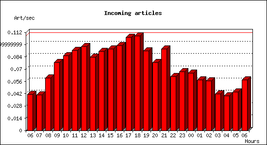 Incoming articles