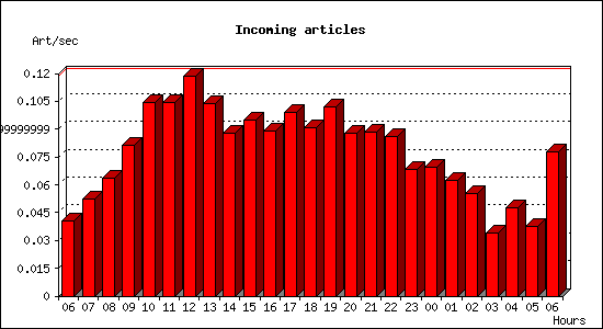 Incoming articles