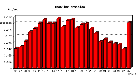 Incoming articles