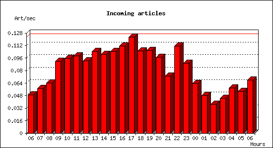 Incoming articles