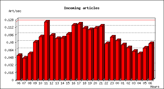 Incoming articles