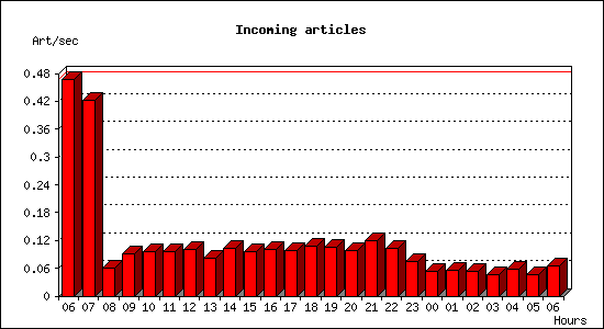 Incoming articles