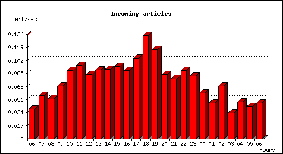 Incoming articles