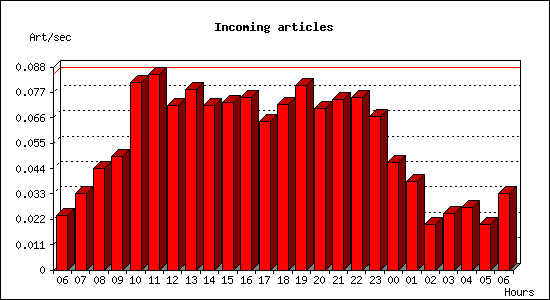 Incoming articles