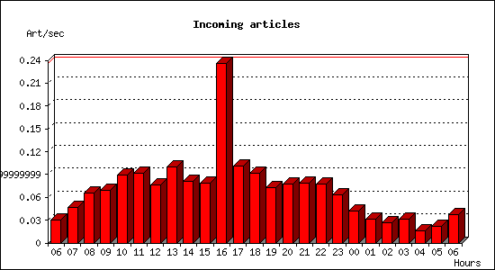 Incoming articles