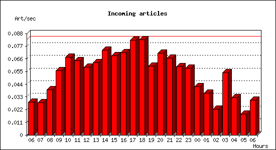 Incoming articles