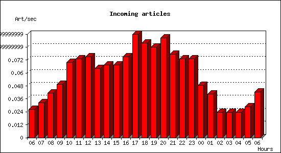 Incoming articles