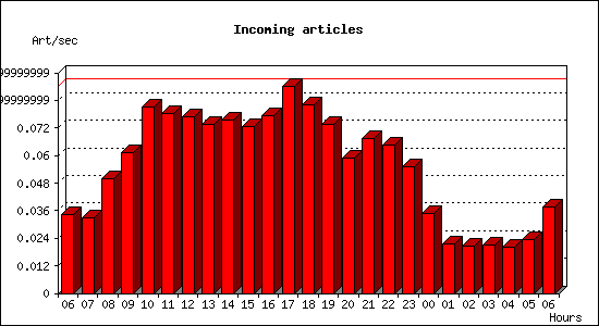 Incoming articles