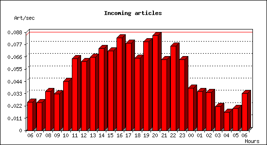 Incoming articles