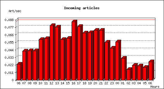 Incoming articles