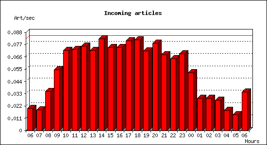 Incoming articles