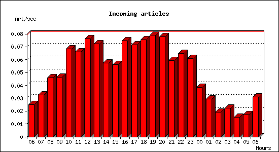 Incoming articles