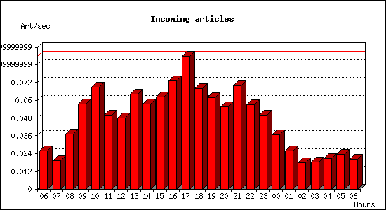 Incoming articles