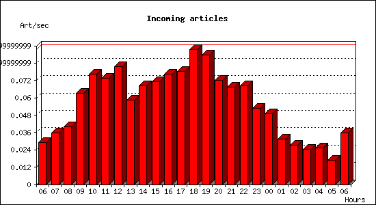 Incoming articles