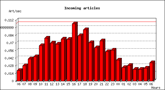 Incoming articles