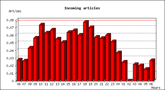 Incoming articles