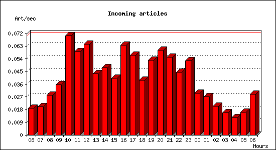 Incoming articles