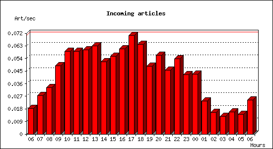 Incoming articles