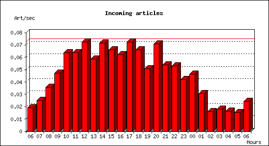 Incoming articles