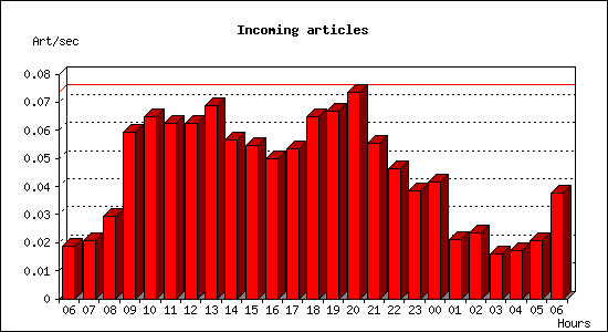 Incoming articles