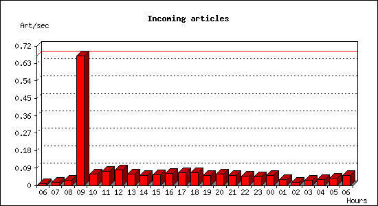 Incoming articles