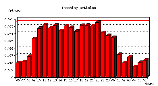 Incoming articles