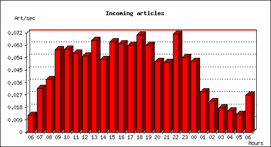 Incoming articles