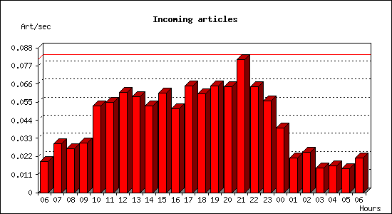 Incoming articles