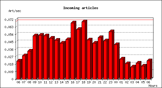 Incoming articles