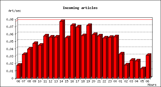 Incoming articles