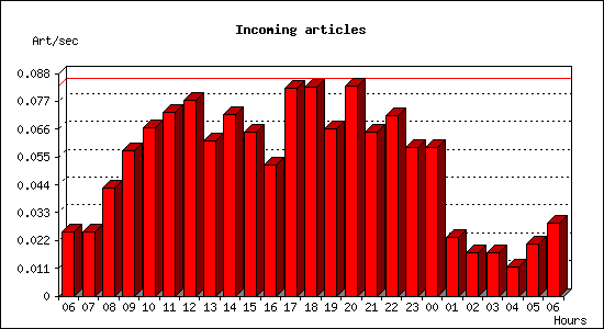 Incoming articles