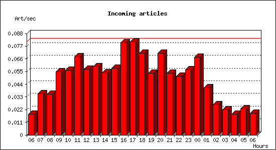 Incoming articles