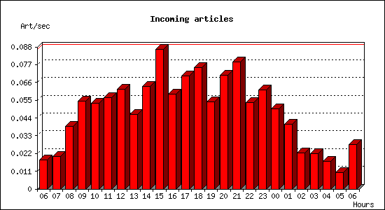 Incoming articles