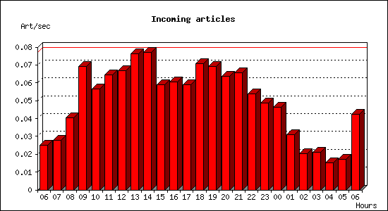 Incoming articles