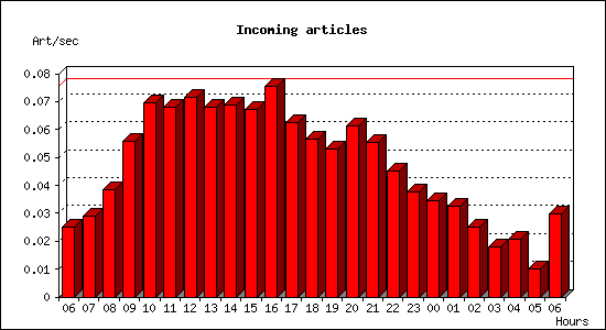 Incoming articles