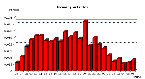 Incoming articles