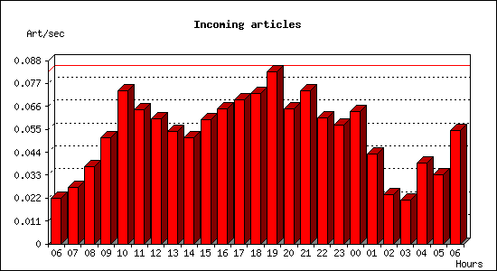 Incoming articles