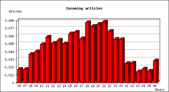 Incoming articles