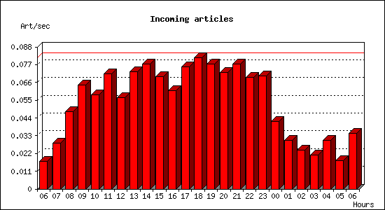 Incoming articles