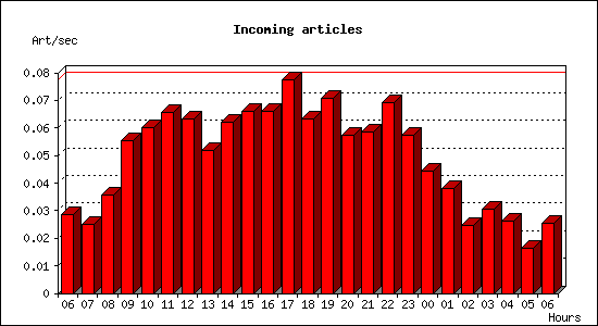 Incoming articles