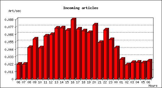 Incoming articles