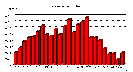 Incoming articles