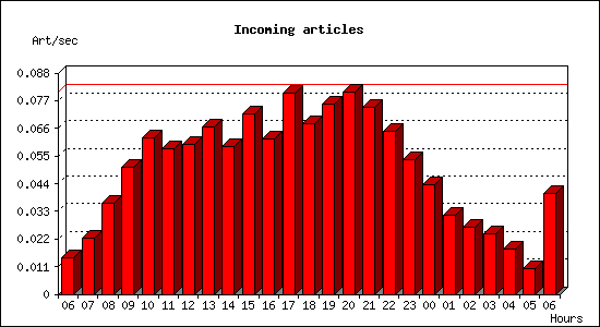 Incoming articles